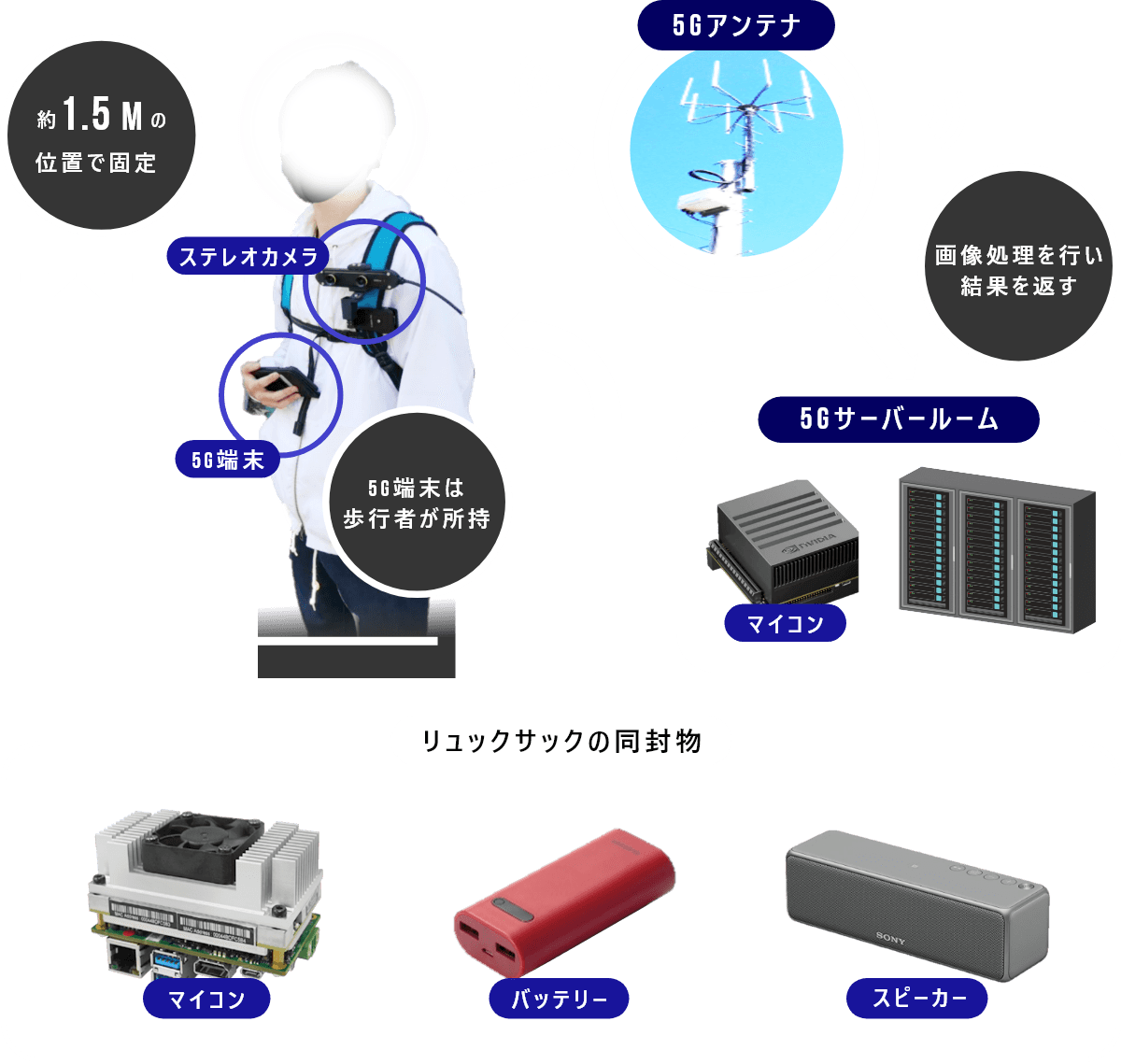 図：視覚障がい者向け歩行支援システム