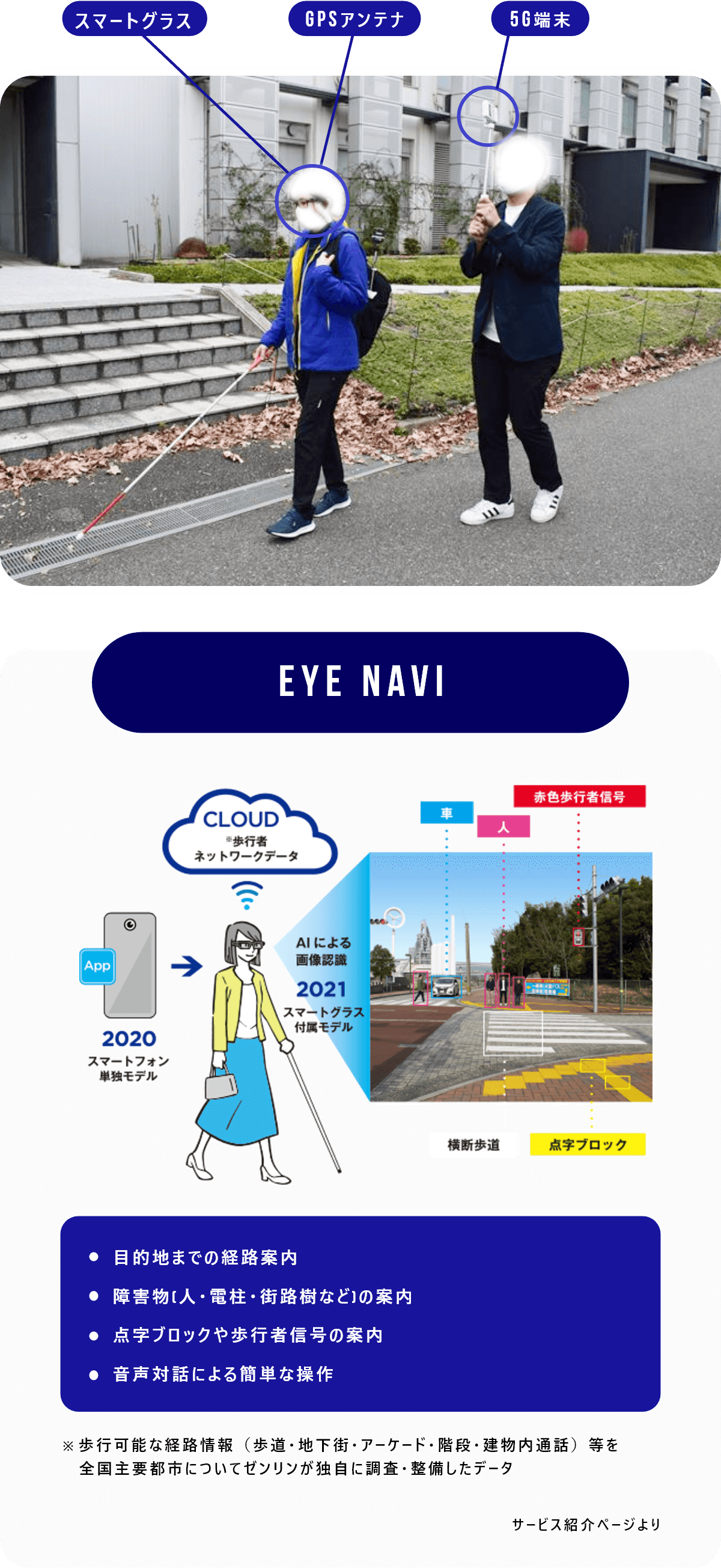 図：視覚障がい者向け道案内システム 目的地までの経路案内障害物[人・電柱・街路樹など]の案内点字ブロックや歩行者信号の案内音声通話による簡単な操作