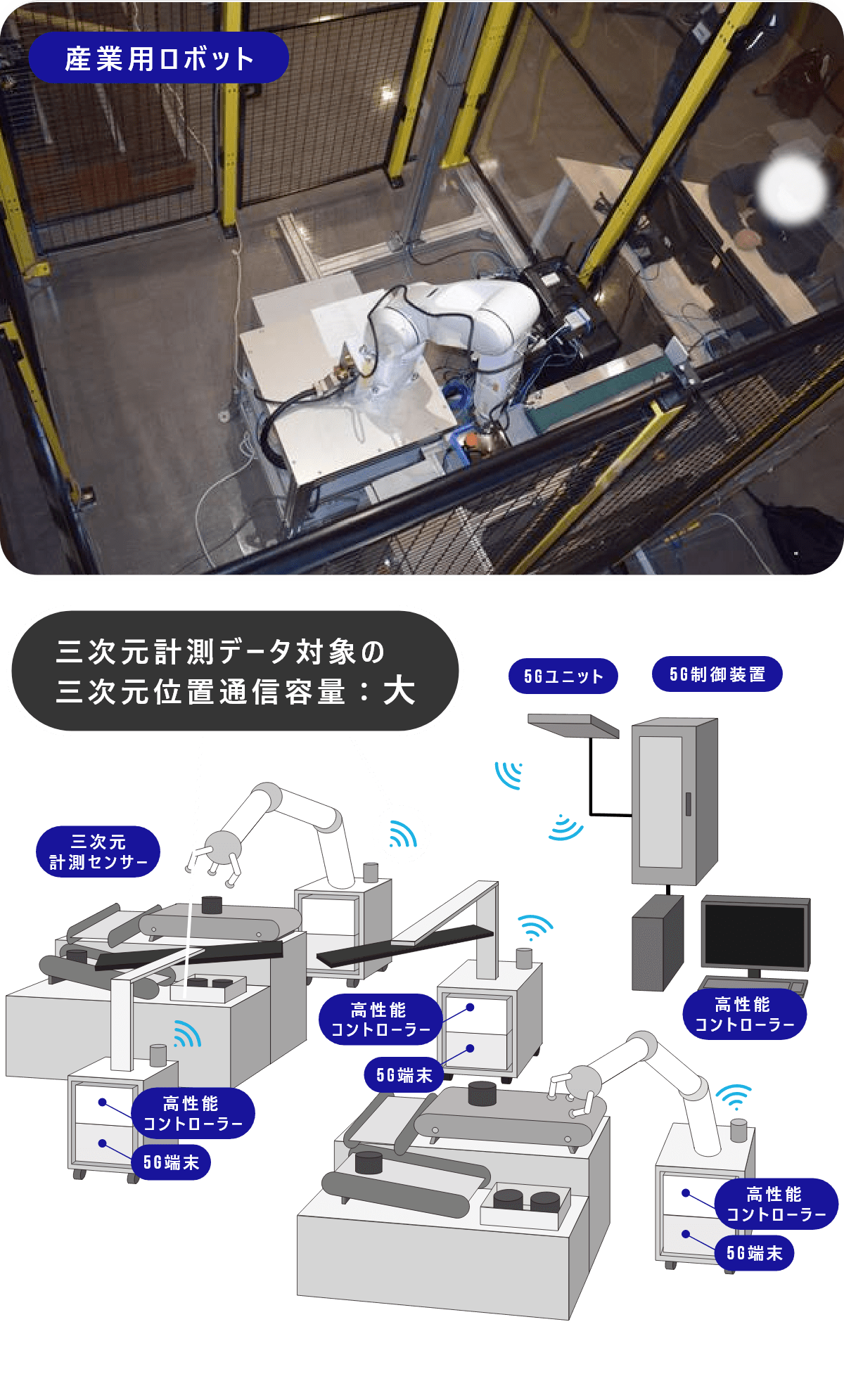 図：産業用ロボットの無線化　三次元計測データ対象の三次元位置通信容量：大