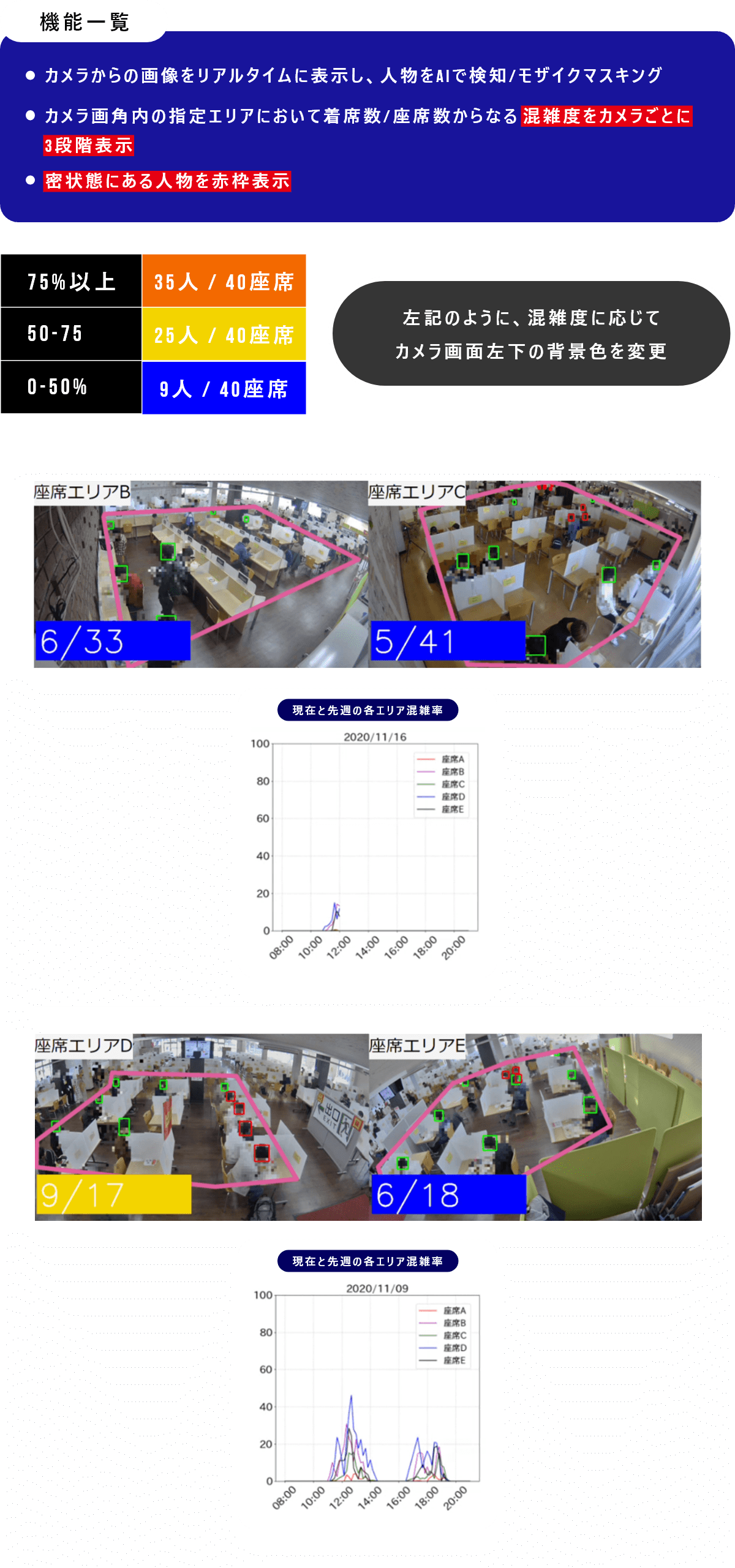 図：食堂混雑検知システム　カメラからの画像をリアルタイムに表示し、人物をAIで検知/モザイクマスキングカメラ画角内の指定エリアにおいて着席数/座席数からなる混雑度をカメラごとに3段階表示密状態にある人物を赤枠表示