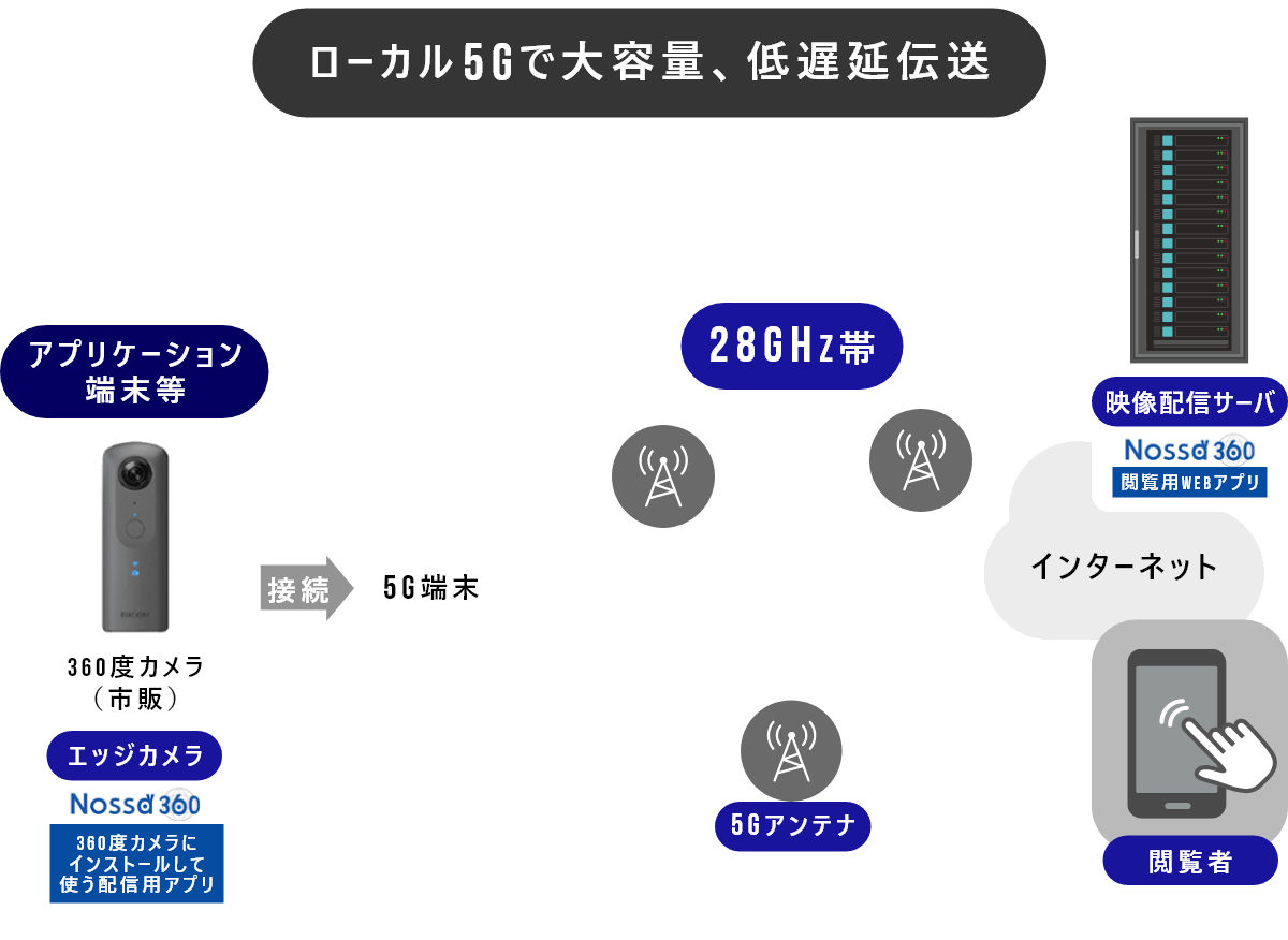 図：360度カメラアプリケーション ローカル5Gで大容量、低遅延伝送