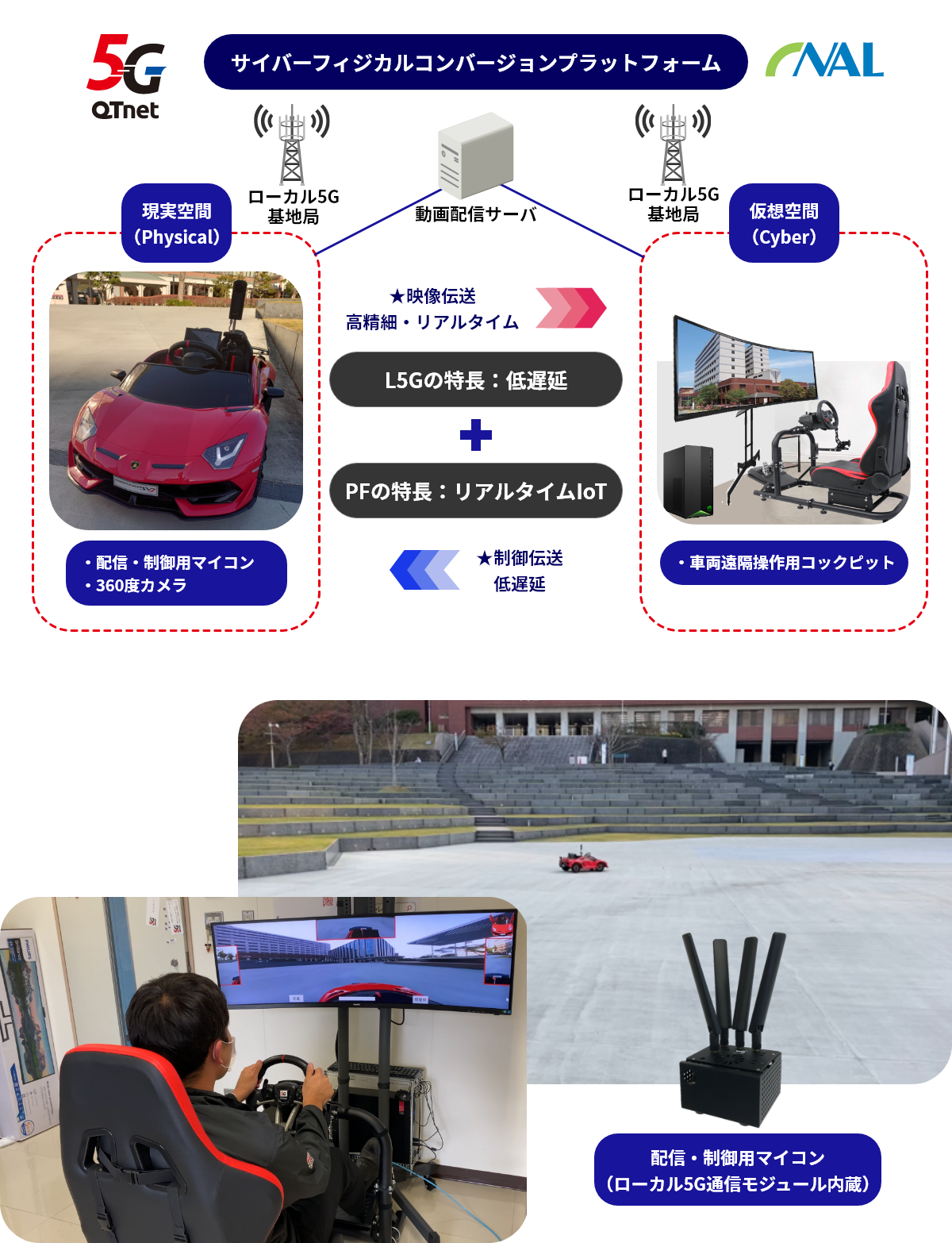 図：サイバーフィジカルコンバージョンプラットフォームの活用