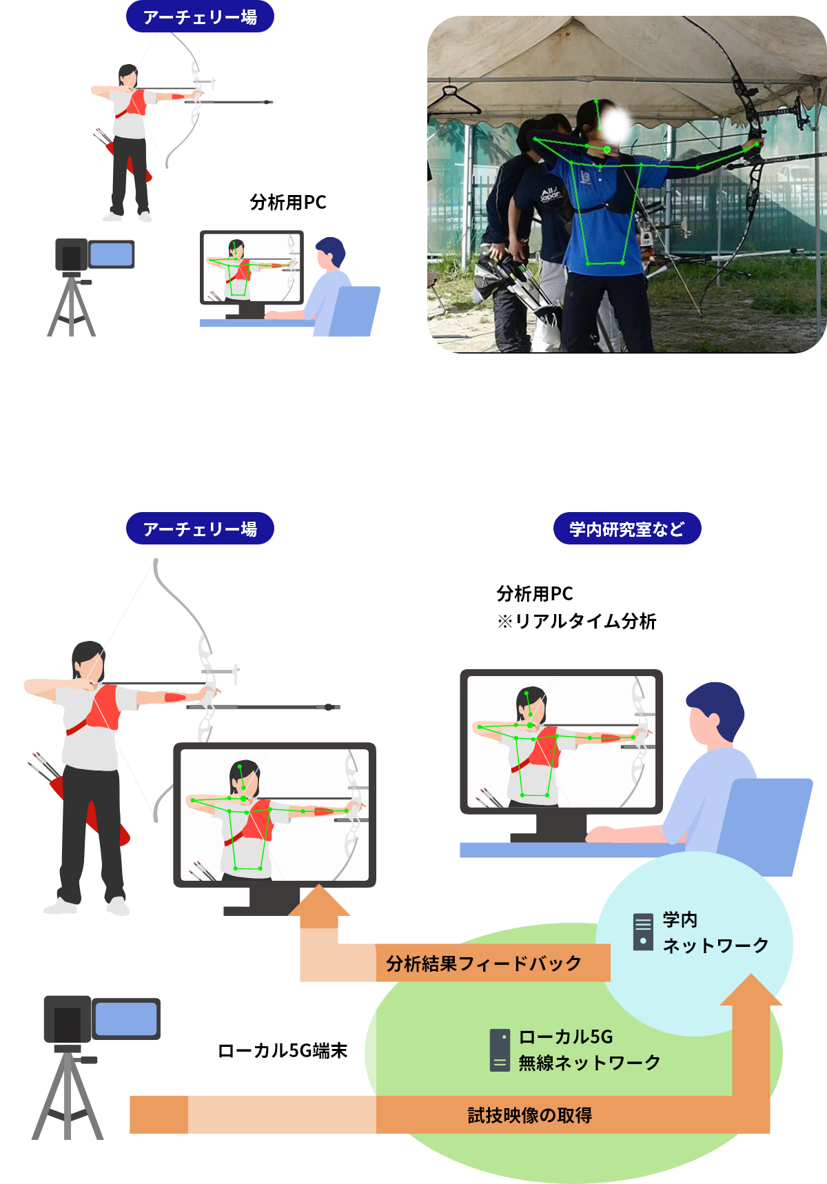 図：アーチェリー競技への技術力向上サポート