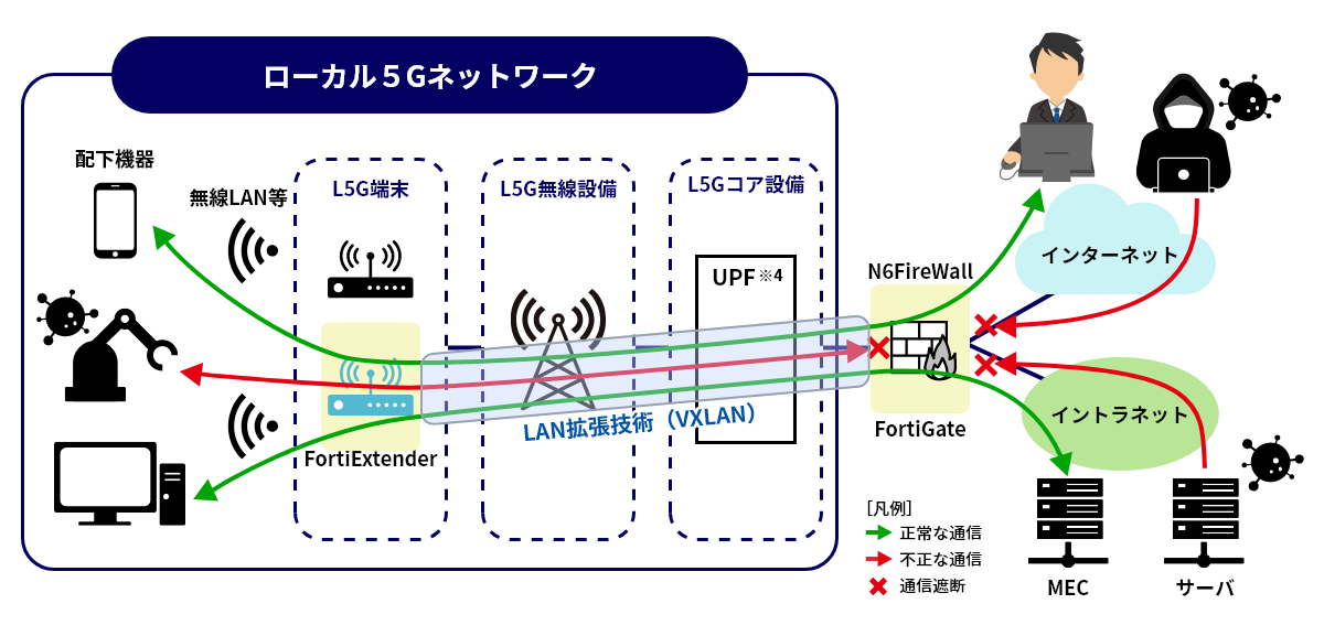 図：LAN拡張技術（VXLAN）を活用したセキュリティ実証析