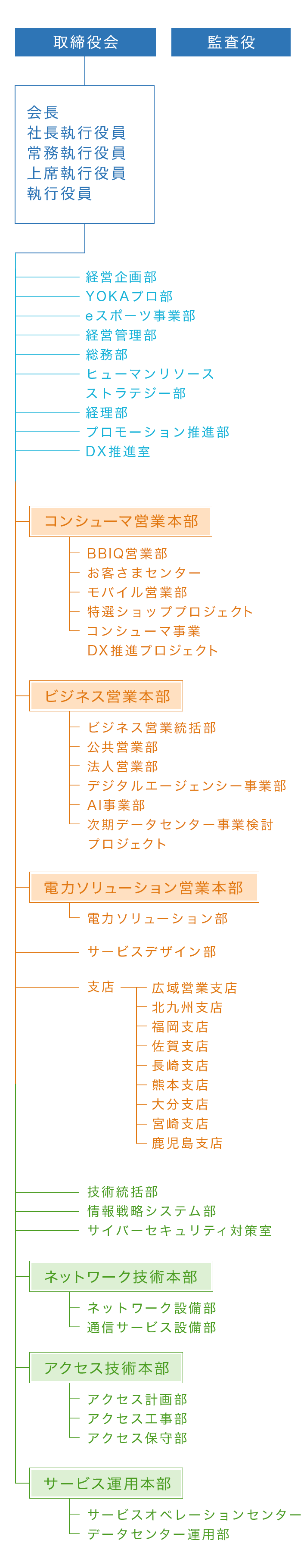 組織図