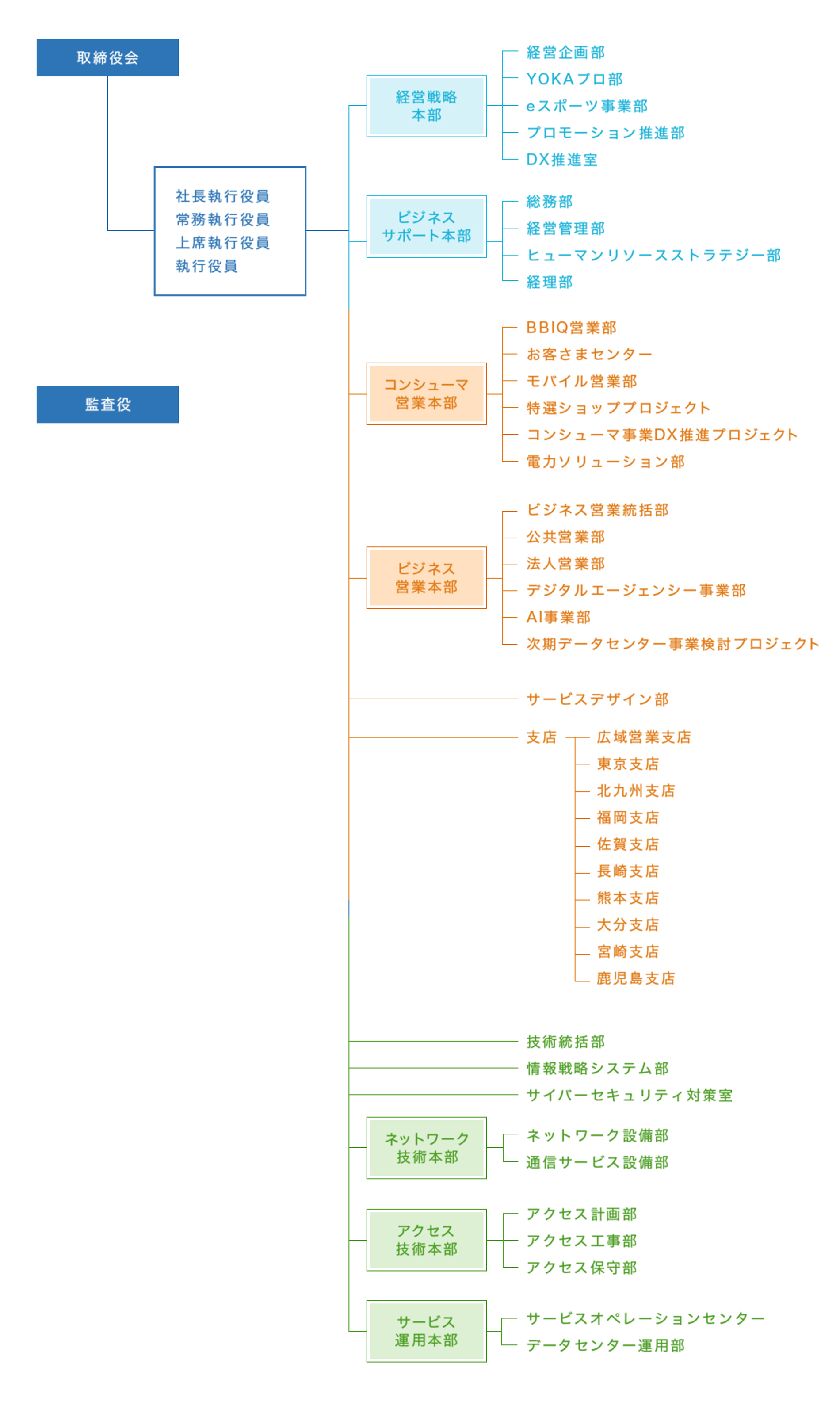 QTnetの組織図。左上に「取締役会」と書かれたボックスがあり、並列して「監査役」と書かれたボックスが配置されている。「取締役会」の下のボックスには、社長執行役員、常務執行役員、上席執行役員、執行役員が入る。この下には、上から、「経営戦略本部」「ビジネスサポート本部」「コンシューマ営業本部」「ビジネス営業本部」「サービスデザイン部」「支店」「技術統括部」「情報戦略システム部」「サイバーセキュリティ対策室」「ネットワーク技術本部」「アクセス技術本部」「サービス運用本部」が縦に連なっており、それぞれの下位組織が枝分かれしている。「経営戦略本部」の下には経営企画部、YOKAプロ部、eスポーツ事業部、プロモーション推進部、DX推進室があり、「ビジネスサポート本部」の下には総務部、経営管理部、ヒューマンリソースストラテジー部、経理部が続く。これらは青色で表示されている。「コンシューマ営業本部」の下にはBBIQ営業部、お客さまセンター、モバイル営業部、特選ショッププロジェクト、コンシューマ事業DX推進プロジェクト、電力ソリューション部があり、「ビジネス営業本部」の下にはビジネス営業統括部、公共営業部、法人営業部、デジタルエージェンシー事業部、AI事業部、次期データセンター事業検討プロジェクトがある。「サービスデザイン部」の下部組織はない。「支店」の下には広域営業支店、東京支店、北九州支店、福岡支店、佐賀支店、長崎支店、熊本支店、大分支店、宮崎支店、鹿児島支店がある。これらはオレンジ色で表示されている。「技術統括部」「情報戦略システム部」「サイバーセキュリティ対策室」に下部組織はない。「ネットワーク技術本部」の下にネットワーク設備部と通信サービス設備部、「アクセス技術本部」の下にアクセス計画部、アクセス工事部、アクセス保守部、「サービス運用本部」の下にサービスオペレーションセンター、データセンター運用部がある。これらは緑色で表示されている。