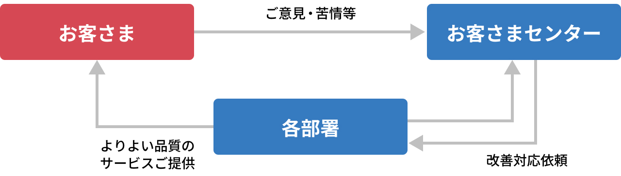 お客さま満足度向上の取り組みについて示した図。左端に赤い背景の長方形で「お客さま」と書かれ、その右に青い背景の長方形で「お客さまセンター」、さらにその下に同じく青背景の長方形で「各部署」と並んでいる。お客さまからお客さまセンターへ矢印が伸び、その上に「ご意見・苦情等」と記されている。お客さまセンターから各部署へ延びる矢印には「改善対応依頼」と書かれ、逆方向にも矢印が延びている。各部署からお客さまへ延びる矢印の上には、「よりよい品質のサービスご提供」と書かれている。