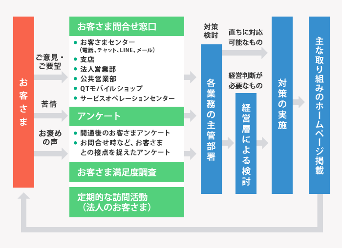 お客さまの声への対応の流れの図