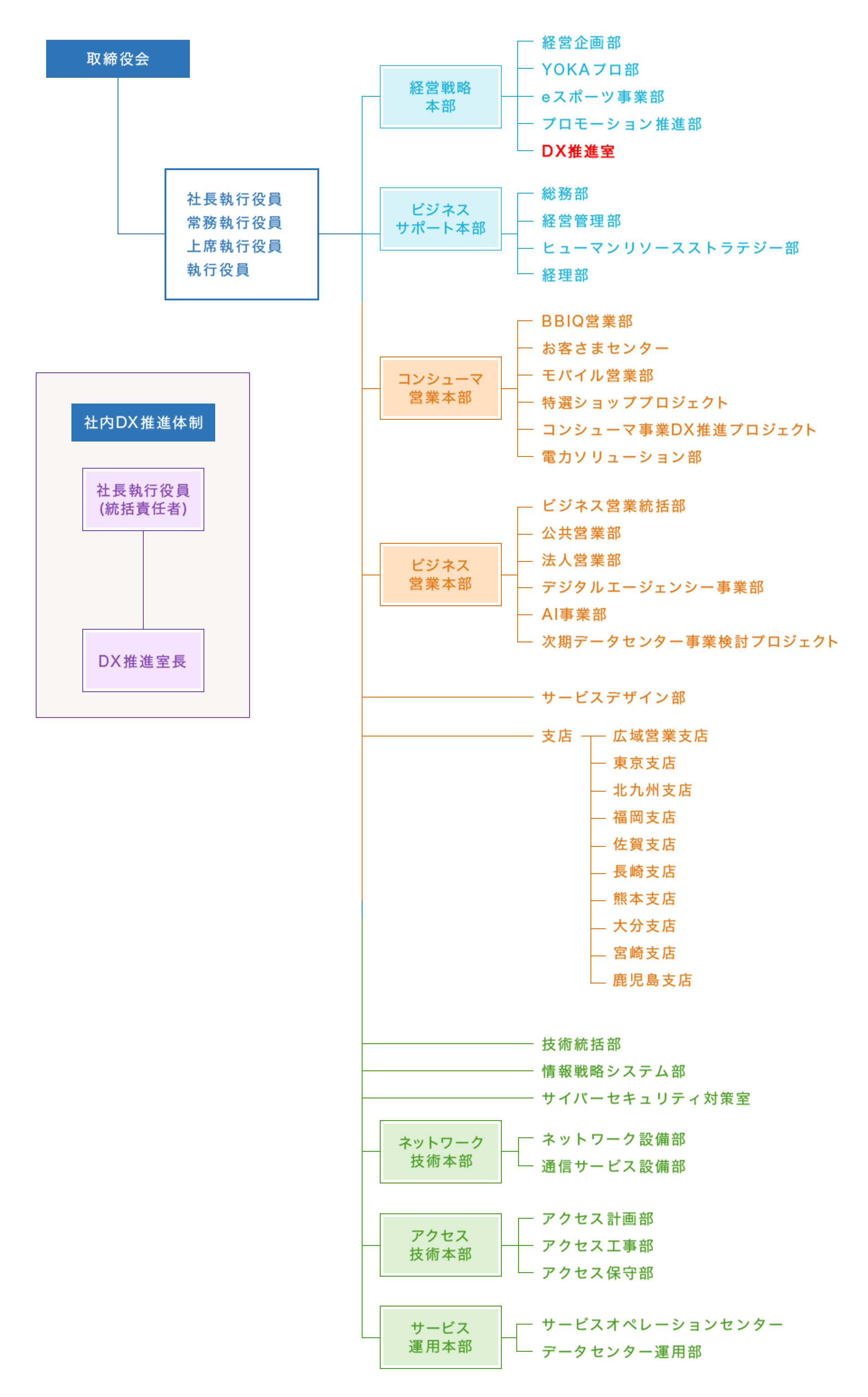 QTnetの組織と、社内DX推進体制について示した図。左上に「取締役会」と書かれたボックスがあり、並列して「社内DX推進体制」と書かれた枠が配置されている。まず「社内DX推進体制」の枠内について説明する。枠内には社長執行役員 (統括責任者)がおり、その下にDX推進室長がいる。社長執行役員 (統括責任者)とDX推進室長を結ぶ線からは水平のリーダー線が延びており、特別参与 (DX推進担当)に繋がっている。次に、組織図について説明する。「取締役会」の下のボックスには、社長執行役員、常務執行役員、上席執行役員、執行役員が入る。この下には、上から、「経営戦略本部」「ビジネスサポート本部」「コンシューマ営業本部」「ビジネス営業本部」「サービスデザイン部」「支店」「技術統括部」「情報戦略システム部」「サイバーセキュリティ対策室」「ネットワーク技術本部」「アクセス技術本部」「サービス運用本部」が縦に連なっており、それぞれの下位組織が枝分かれしている。「経営戦略本部」の下には経営企画部、YOKAプロ部、eスポーツ事業部、プロモーション推進部、DX推進室があり、「ビジネスサポート本部」の下には総務部、経営管理部、ヒューマンリソースストラテジー部、経理部が続く。これらは青色で表示されているが、DX推進室のみ赤い太字で強調されて書かれている。「コンシューマ営業本部」の下にはBBIQ営業部、お客さまセンター、モバイル営業部、特選ショッププロジェクト、コンシューマ事業DX推進プロジェクト、電力ソリューション部があり、「ビジネス営業本部」の下にはビジネス営業統括部、公共営業部、法人営業部、デジタルエージェンシー事業部、AI事業部、次期データセンター事業検討プロジェクトがある。「サービスデザイン部」の下部組織はない。「支店」の下には広域営業支店、東京支店、北九州支店、福岡支店、佐賀支店、長崎支店、熊本支店、大分支店、宮崎支店、鹿児島支店がある。これらはオレンジ色で表示されている。「技術統括部」「情報戦略システム部」「サイバーセキュリティ対策室」に下部組織はない。「ネットワーク技術本部」の下にネットワーク設備部と通信サービス設備部、「アクセス技術本部」の下にアクセス計画部、アクセス工事部、アクセス保守部、「サービス運用本部」の下にサービスオペレーションセンター、データセンター運用部がある。これらは緑色で表示されている。