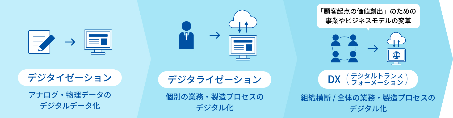 デジタイゼーション・デジタライゼーション推進の流れについて示した図。左から右に三つフローが並んでおり、各区画の中には上からアイコン、見出し、説明文が配置されている。左端の区画は、左からペンと書類のアイコン、右向き矢印、パソコン画面アイコンが入る。その下に「デジタイゼーション」の見出しと、「アナログ・物理データの デジタルデータ化」という説明が入る。中央の区画は、左からスーツ姿の人物アイコン、右向き矢印、クラウドとパソコン画面が接続されたアイコンが入る。その下に「デジタライゼーション」の見出しと、「個別の業務・製造プロセスの デジタル化」という説明が入る。右端の区画は最上部に、「顧客起点の価値創出」のための 事業やビジネスモデルの変革」書かれた吹き出しが入る。その下に、左から4人の人物が円形に並び、線で繋がれているアイコンと、右向き矢印、クラウドとネットワーク接続中のパソコンが繋がったアイコンが入る。その下に「DX (デジタルトランスフォーメーション)」の見出しと、「組織横断/全体の業務・製造プロセスの デジタル化」という説明が入る。