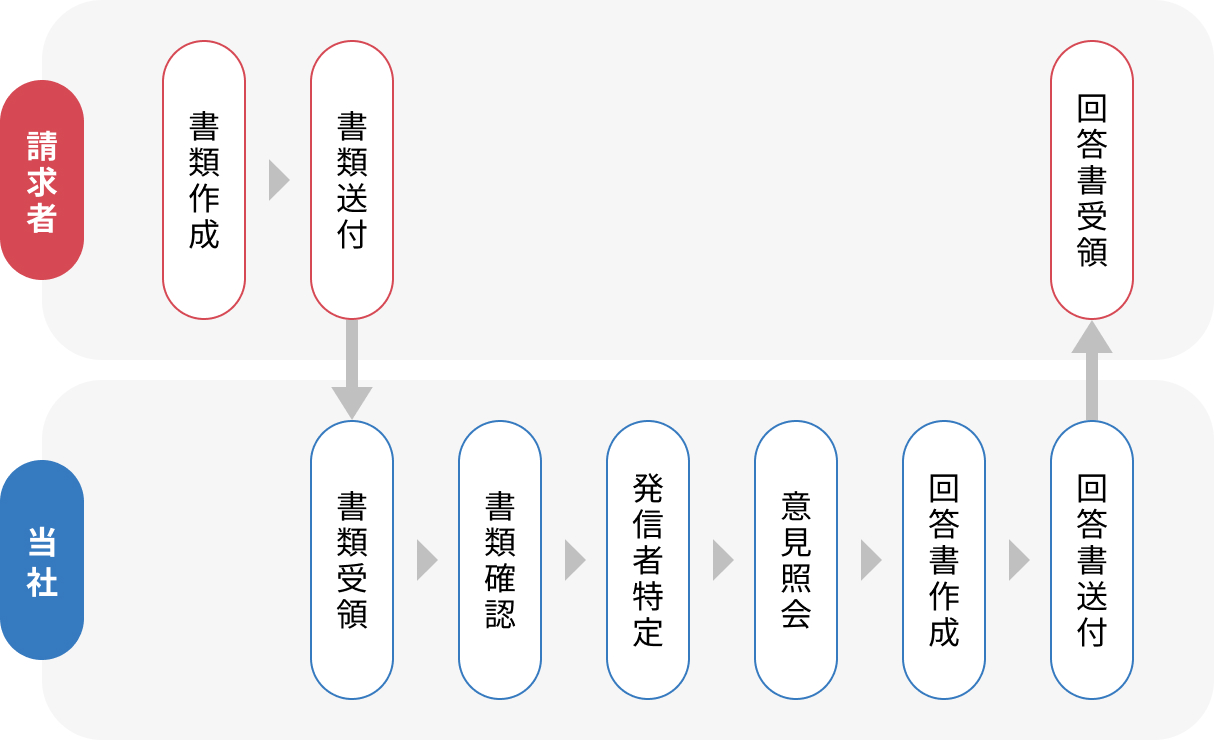 お手続きの流れについて、2段構成のフローチャートで示した図。上段に請求者のプロセス、下段に当社のプロセスが左から右に流れる形で示されている。まずは上段「請求者」からフローが始まる。「書類作成」から「書類送付」へ右向き矢印が延び、「書類送付」から下向きの矢印が、下段「当社」のフロー内の「書類受領」に繋がっている。「書類受領」「書類確認」「発信者特定」「意見照会」「回答書作成」「回答書送付」が右向きの矢印で順に連結されている。「回答書送付」からは上向きの矢印が延び、上段「請求者」フロー内の右端、「回答書受領」に接続されている。