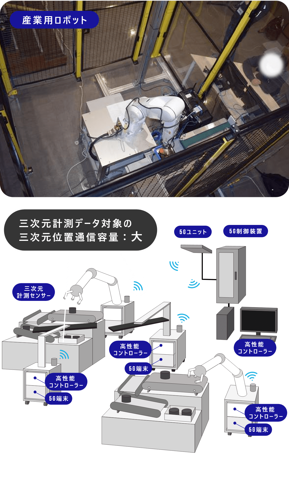 図:産業用ロボットの無線化 三次元計測データ対象の三次元位置通信容量:大