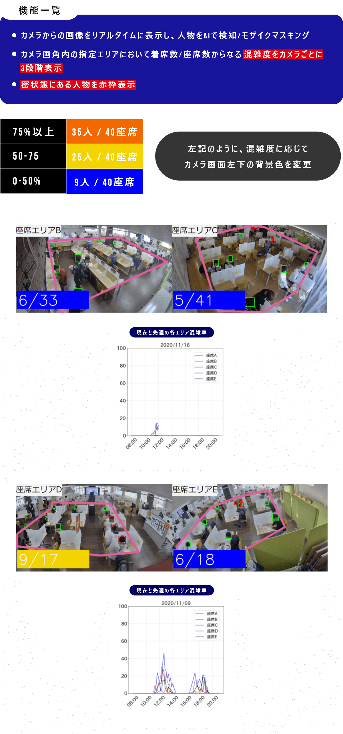 図:食堂混雑検知システム カメラからの画像をリアルタイムに表示し、人物をAIで検知/モザイクマスキングカメラ画角内の指定エリアにおいて着席数/座席数からなる混雑度をカメラごとに3段階表示密状態にある人物を赤枠表示