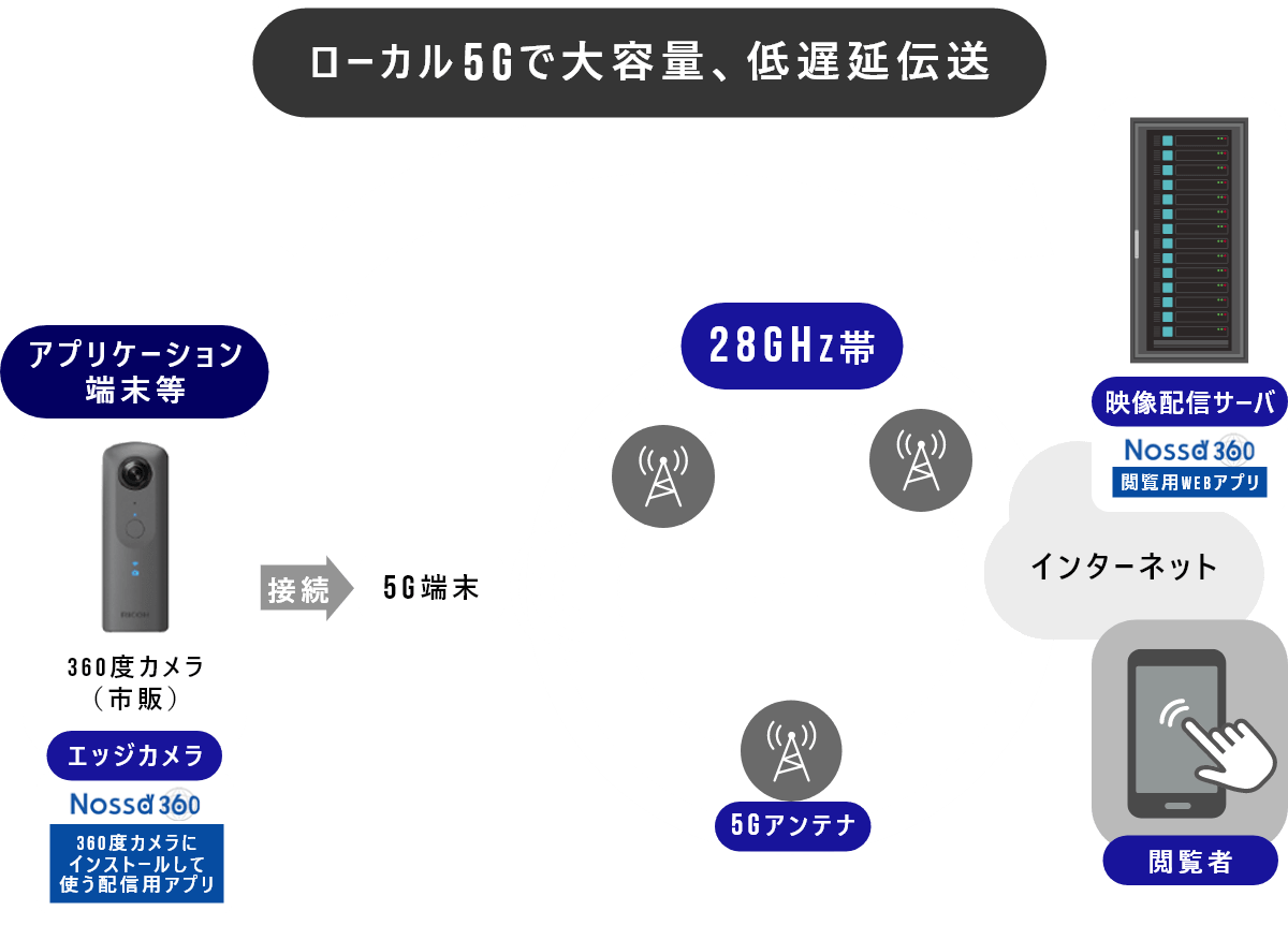 図:360度カメラアプリケーション ローカル5Gで大容量、低遅延伝送