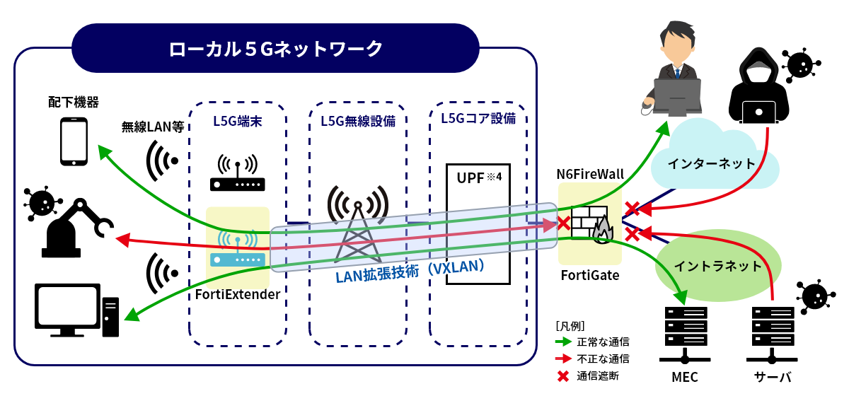 図:LAN拡張技術(VXLAN)を活用したセキュリティ実証析