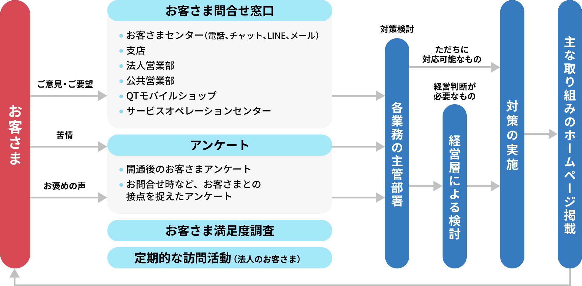 お客さまの声への対応の流れについてフローチャートで示した図。一番左端には「お客さま」が配置され、その右には四つの情報収集手段、対応が示されている。四つの情報収集手段として、上からお客さま問合せ窓口、アンケート、お客さま満足度調査、定期的な訪問活動(法人のお客さま)が入る。お客さまから、お客さま問合せ窓口へ右向き矢印が延びており、「ご意見・ご要望」と書かれている。お客さま問合せ窓口の中には、お客さまセンター(電話、チャット、LINE、メール)、支店、法人営業部、公共営業部、QTモバイルショップ、サービスオペレーションセンターが入る。また、お客さまから、アンケートへ右向き矢印が2本延びており、それぞれ「苦情」「お褒めの声」と書かれている。アンケートの中には、開通後のお客さまアンケート、お問合せ時など、お客さまとの接点を捉えたアンケートが入る。各収集手段の右端から矢印が伸び、「各業務の主管部署」に接続する。各業務の主管部署の上には「対策検討」とある。各業務の主管部署からは2本の右向き矢印が延びており、「ただちに対応可能なもの」と書かれた矢印は、「経営層による検討」を飛び越して「対策の実施」に接続する。もう一つの矢印は「経営層による検討」に接続しており、その上に「経営判断が必要なもの」と書かれている。「対策の実施」からは右向き矢印が延び、「主な取り組みのホームページ掲載」に接続する。ここから、お客さまへ矢印が延びている。