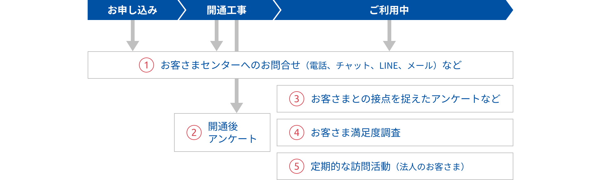 お客さまの声をお聴きする取り組みのフローをで示した図。最上部に、三つの区画に分かれた右向き矢印があり、左から順に「お申し込み」「開通工事」「ご利用中」と書かれている。全ての区画から、それぞれ下向きの矢印が延びており、「①お客さまセンターへのお問合せ(電話、チャット、LINE、メール)など」と書かれたボックスに繋がる。「開通工事」からはもう1本下向きの矢印が延びており、①のボックスと、その下の「② 開通後アンケート」のボックスに接続する。また、「ご利用中」と①の下には、3つのボックスが縦積みに並んでおり、それぞれ「③ お客さまとの接点を捉えたアンケートなど」「④ お客さま満足度調査」「⑤ 定期的な訪問活動(法人のお客さま)」と書かれている。