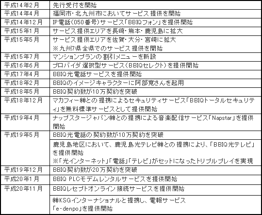 ［参考1］BBIQ（ビビック）のこれまでの展開