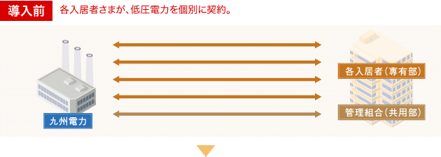 導入前:各入居者さまが、低圧電力を個別に契約。