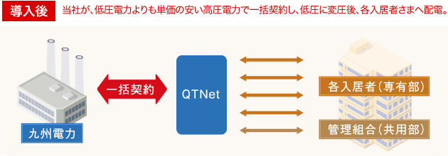 導入後:当社が、低圧電力に比べて単価の安い高圧電力で一括契約。