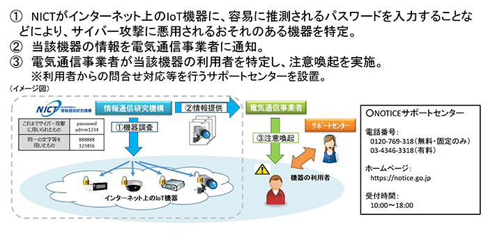 NOTICEプロジェクトの概要