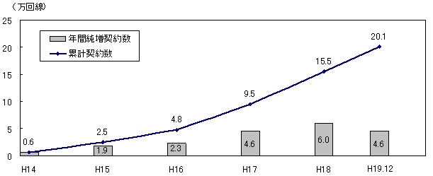 BBIQ（ビビック）の契約数の推移