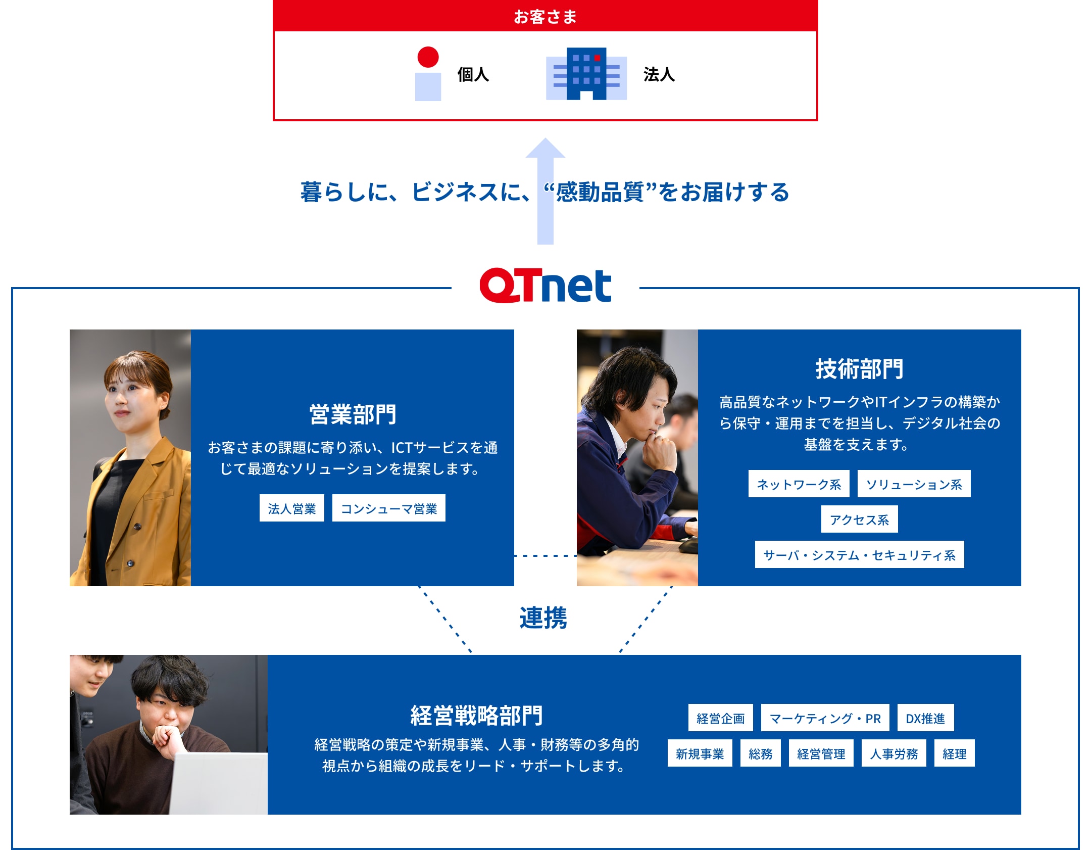 QTnetの中の3つの部門と、お客様との関係を示した図。図の上部にお客様（個人・法人）があり、下部にあるQTnetから下から上への矢印で結ばれ、「暮らしに、ビジネスに、"感動品質"をお届けする」とある。下部のQTnetの枠内には「営業部門」「技術部門」「経営戦略部門」があり、それぞれが点線で結ばれ「連携」を示している。営業部門には説明として「お客さまの課題に寄り添い、ICTサービスを通じて最適なソリューションを提案します。」とあり、「法人営業」「コンシューマ営業」が存在する。「技術部門」には説明として「高品質なネットワークやITインフラの構築から保守・運用までを担当し、デジタル社会の基盤を支えます。」とあり、「ネットワーク系」「ソリューション系」「アクセス系」「サーバ・システム・セキュリティ系」が存在する。「経営戦略部門」には説明として「経営戦略の策定や新規事業、人事・財務等の多角的視点から組織の成長をリード・サポートします。」とあり、「経営企画」「マーケティング・PR」「DX推進」「新規事業」「総務」「経営管理」「人事労務」「経理」が存在する。