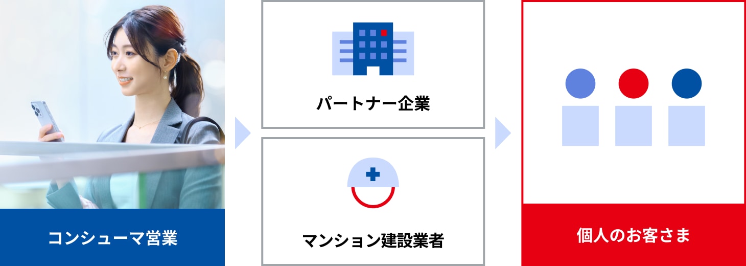 コンシューマ営業の連携イメージを示した図。3つのブロックで構成され、左に「コンシューマ営業」、中央に「パートナー企業」と「マンション建設業者」、右に「個人のお客様」がある。それぞれのブロックの間に右を示す三角矢印があり、全体を通して左の「コンシューマ営業」から右の「個人のお客様」への流れを示している。