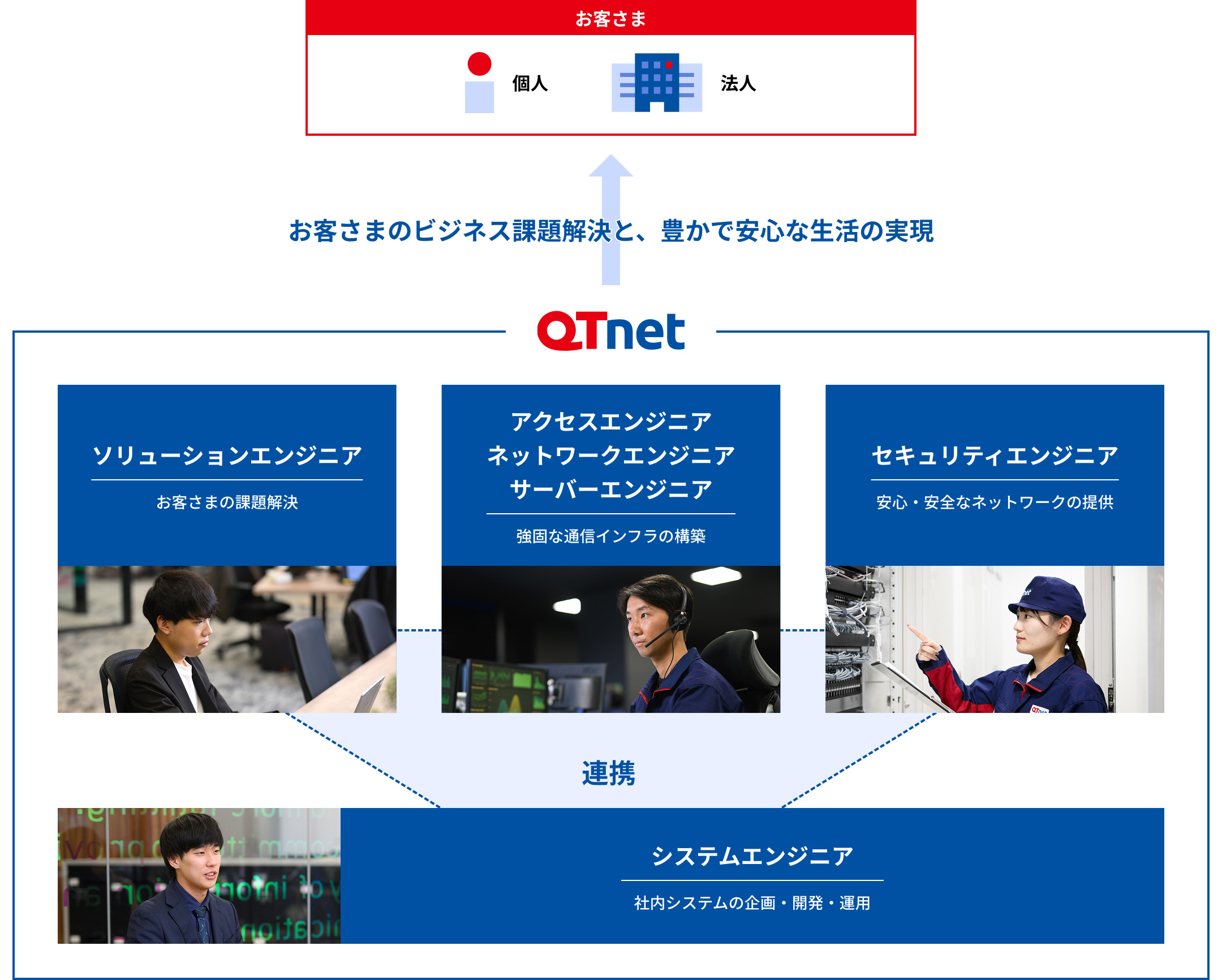 QTnetの技術部門にある各エンジニア職の連携関係を示した図。図の上部にお客様（個人・法人）があり、下部にあるQTnet技術部門から下から上への矢印で結ばれ、「お客さまのビジネス課題解決と、豊かで安心な生活の実現」とある。下部のQTnet技術部門の枠内には「ソリューションエンジニア」「アクセスエンジニア ネットワークエンジニア サーバーエンジニア」「セキュリティエンジニア」「システムエンジニア」があり、それぞれが点線で結ばれ「連携」を示している。システムエンジニアは「お客さまの課題解決」、「アクセスエンジニア ネットワークエンジニア サーバーエンジニア」は「強固な通信インフラの構築」、「セキュリティエンジニア」は「安心・安全なネットワークの提供」、「システムエンジニア」は「社内システムの企画・開発・運用」と説明がある。