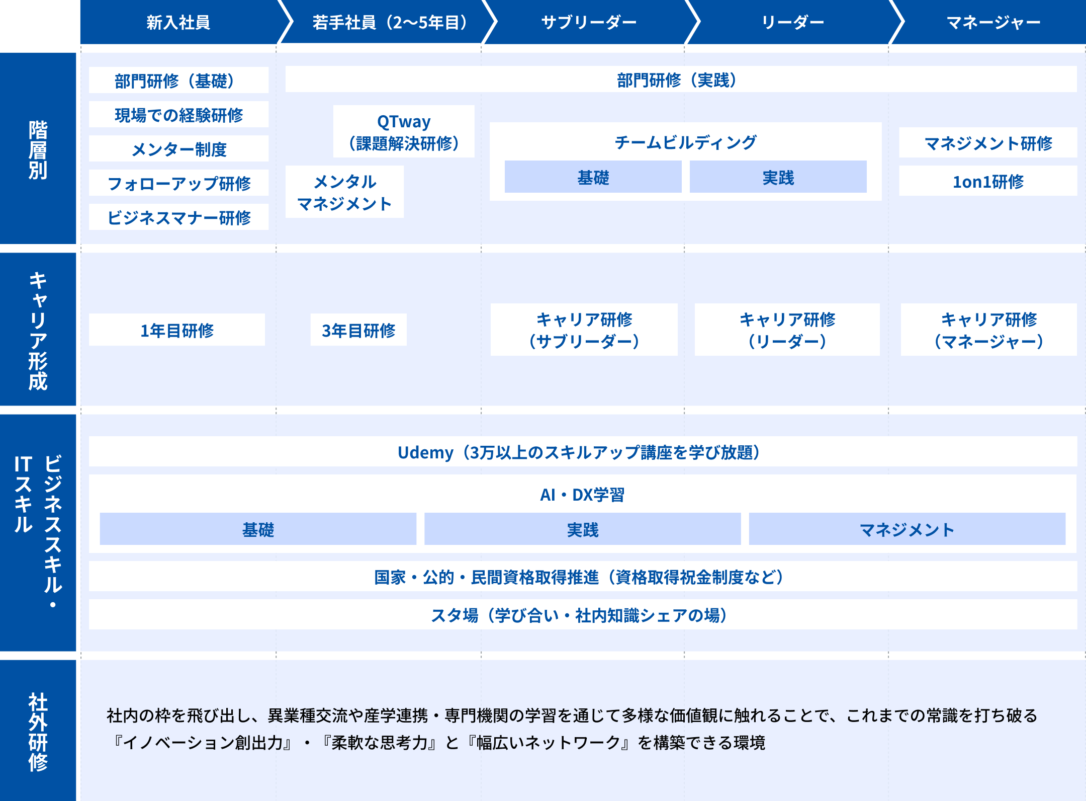 研修体系図。横軸対象者（新入社員、若手社員（2〜5年目）、サブリーダー、リーダー、マネージャー）と、縦軸4つの研修区分で構成。1.階層別（新入社員：部門研修（基礎）・現場での経験研修・メンター制度・フォローアップ研修・ビジネスマナー研修、若手社員（2〜5年目）：部門研修（実践）・QTway（課題解決研修）・メンタルマネジメント、サブリーダー〜リーダー：部門研修（実践）・チームビルディング（基礎・実践）、マネージャー：部門研修（実践）・マネジメント研修・1on1研修） 2.キャリア形成（1年目研修、3年目研修、サブリーダー・リーダー・マネージャー各層のキャリア研修） 3.ビジネススキル・ITスキル（全層共通：Udemy（3万以上のスキルアップ講座を学び放題）、AI・DX学習（基礎・実践・マネジメント）、国家・公的・民間資格取得推進（資格取得祝金制度など）、スタ場（学び合い・社内知識シェアの場）） 4.社外研修（社内の枠を飛び出し、異業種交流や産学連帯・専門機関の学習を通じて多様な価値観に触れることで、これまでの常識を打ち破る『イノベーション創出力』・『柔軟な思考力』と『幅広いネットワーク』を構築できる環境）
