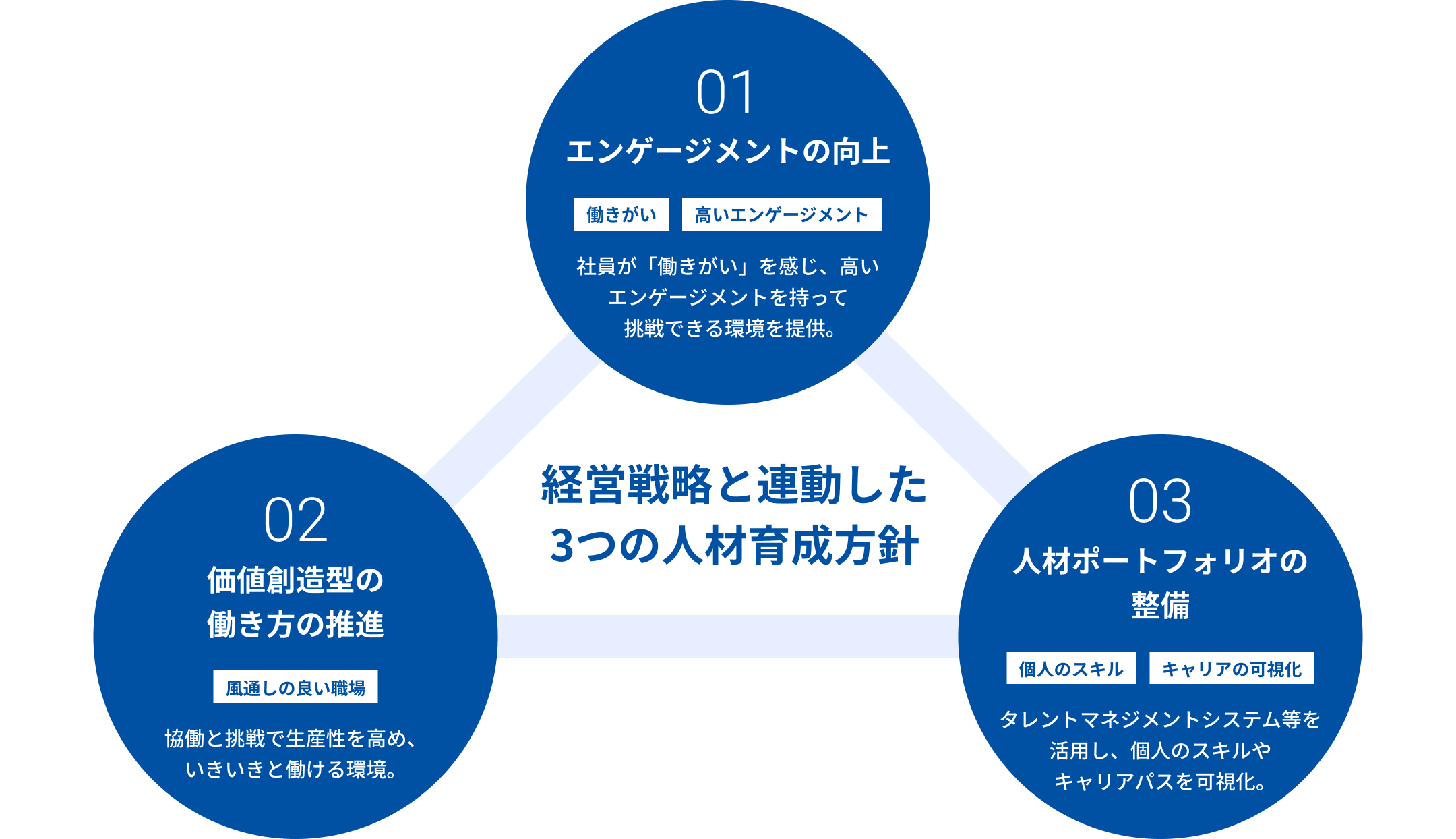 経営戦略と連動した3つの人材育成方針図。中央を中心に3つの円が三角形に配置されている。上部「01 エンゲージメントの向上（働きがい・高いエンゲージメント）：社員が『働きがい』を感じ、高いエンゲージメントを持って挑戦できる環境を提供。」、左下「02 価値創造型の働き方の推進（風通しの良い職場）：協働と挑戦で生産性を高め、いきいきと働ける環境。」、右下「03 人材ポートフォリオの整備（個人のスキル・キャリアの可視化）：タレントマネジメントシステム等を活用し、個人のスキルやキャリアパスを可視化。」